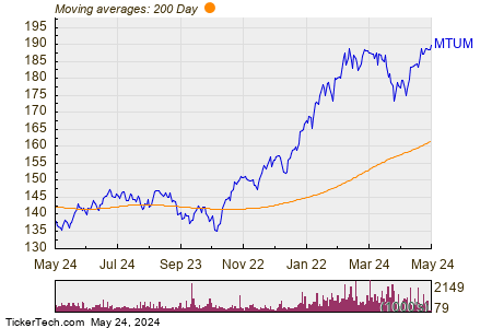 iShares MSCI USA Momentum Factor ETF 200 Day Moving Average Chart