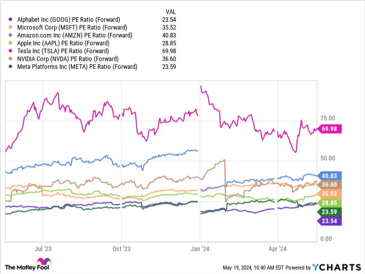 GOOG PE Ratio (Forward) Chart