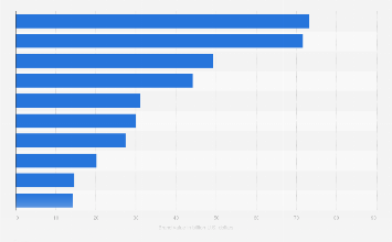 Most valuable telecom brands 2024