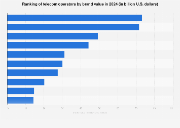 Most valuable telecom brands 2024 Most valuable telecom brands 2024