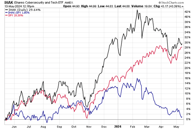 Cybersecurity Equities Stumble, About Flat vs SPX YoY