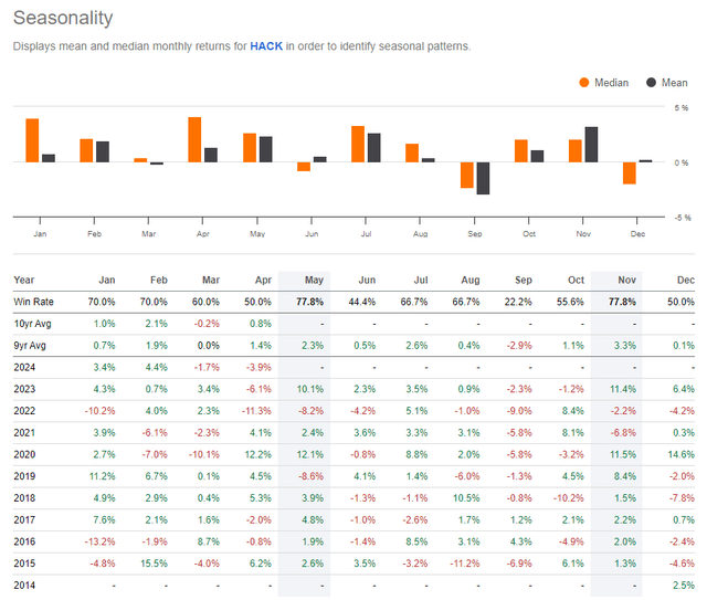 Cybersecurity Stocks: Bullish May and July Trends, Weaker June