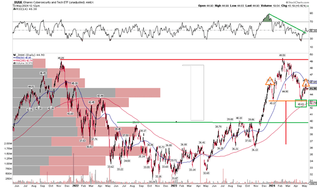 IHAK: $49 Resistance, Key Support at $43, RSI Breakout