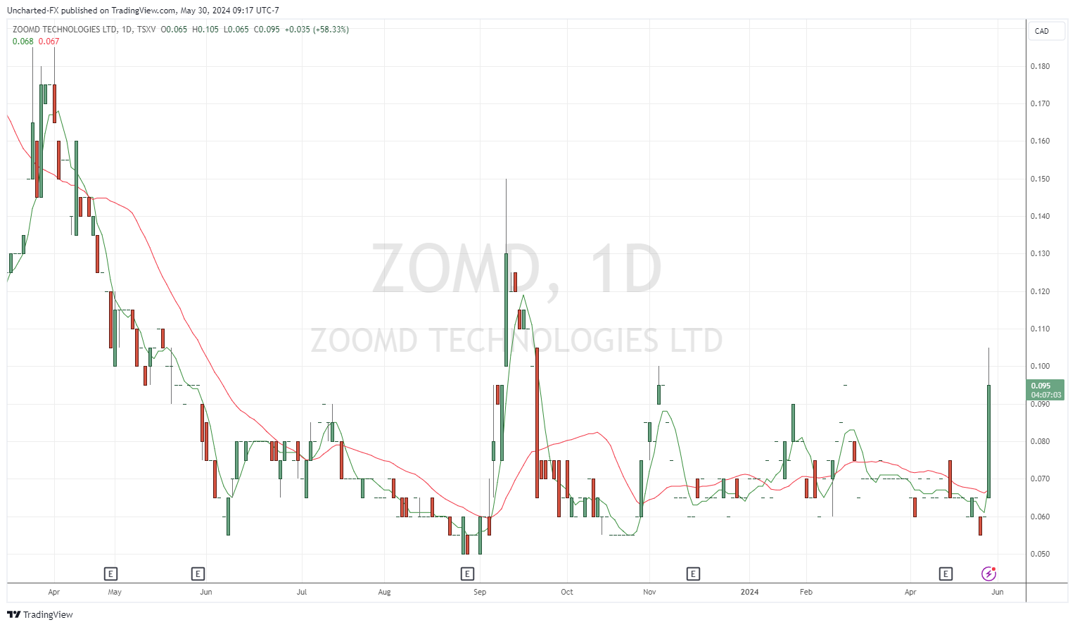 TSXV_DLY:ZOMD Chart Image by Uncharted-FX