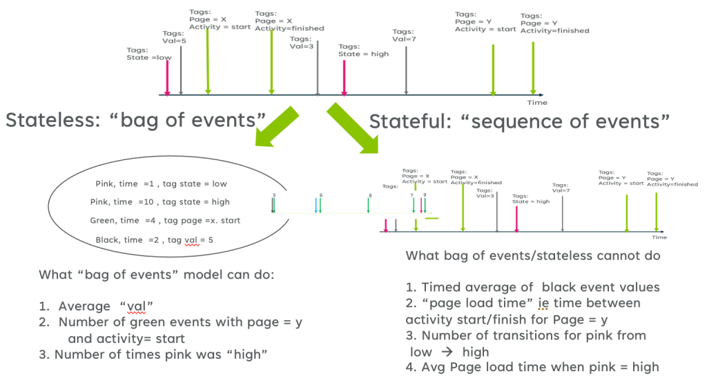 Stateless vs. stateful events