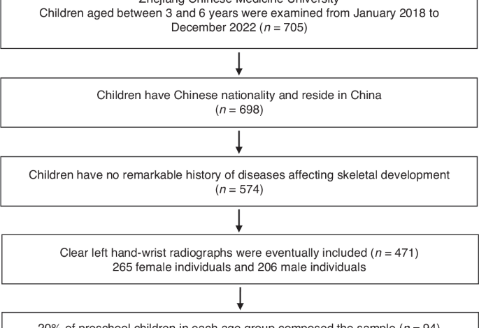 Artificial intelligence model system for bone age assessment of preschool children Artificial intelligence model system for bone age assessment of preschool children