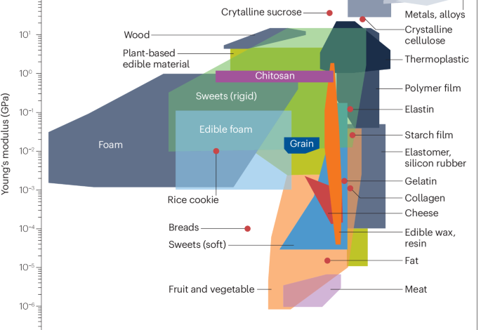 Towards edible robots and robotic food Towards edible robots and robotic food