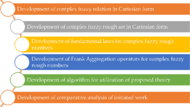 Classification of artificial intelligence tools for civil engineering under the notion of complex fuzzy rough Frank aggregation operators