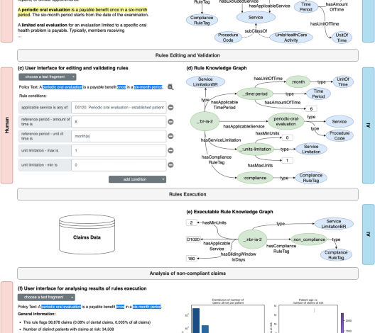 Collaborative artificial intelligence system for investigation of healthcare claims compliance