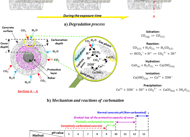 A hybrid artificial intelligence approach for modeling the carbonation depth of sustainable concrete containing fly ash A hybrid artificial intelligence approach for modeling the carbonation depth of sustainable concrete containing fly ash