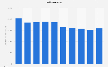 Italy: telecommunications turnover 2022 | Statista