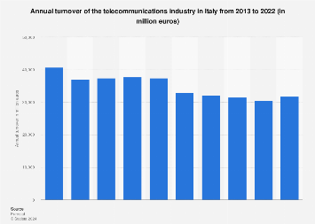 Italy: telecommunications turnover 2022 | Statista Italy: telecommunications turnover 2022 | Statista