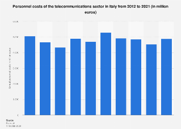 Telecommunications sector: personnel costs Italy 2021 Telecommunications sector: personnel costs Italy 2021