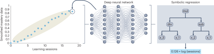 Outsourcing eureka moments to artificial intelligence – Nature.com