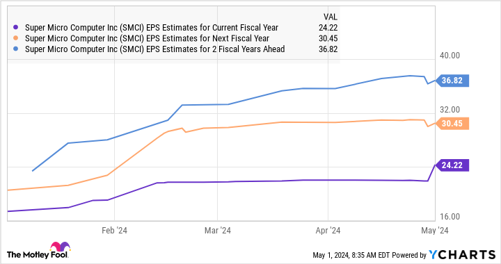 SMCI EPS Estimates for Current Fiscal Year Chart