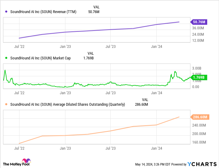 SOUN Revenue (TTM) Chart