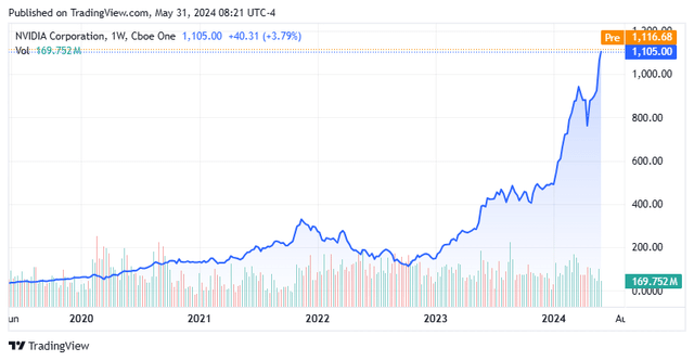 Stock Chart