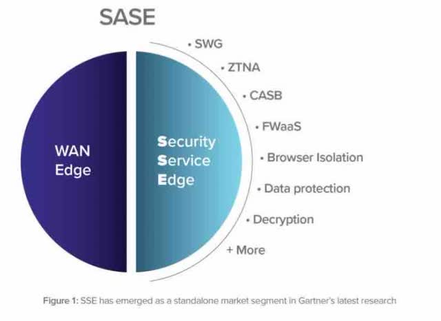 The image shows a visual representation of SASE