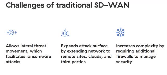 The image shows the challenges of using SD-WAN.