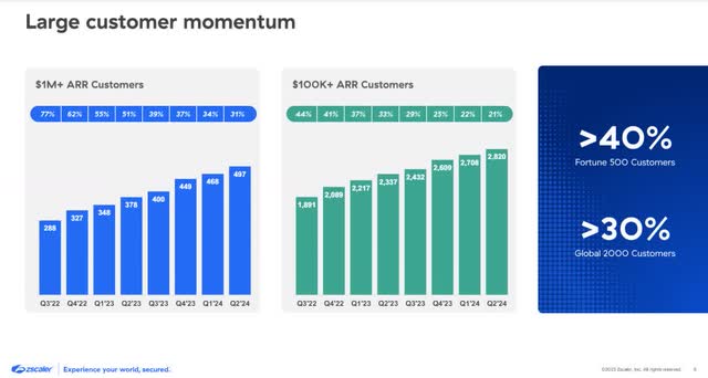 The image shows Zscaler's success with large customers.