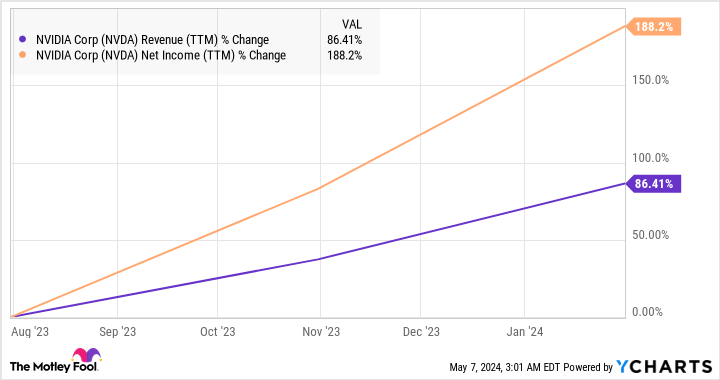 NVDA Revenue (TTM) Chart