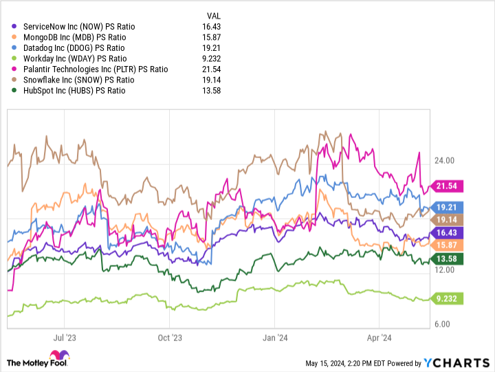 NOW PS Ratio Chart