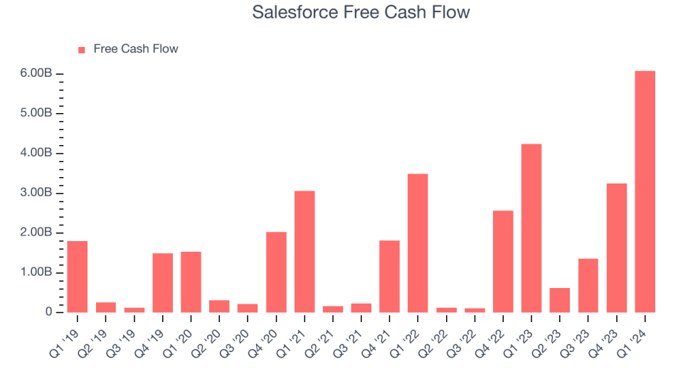 Salesforce Free Cash Flow