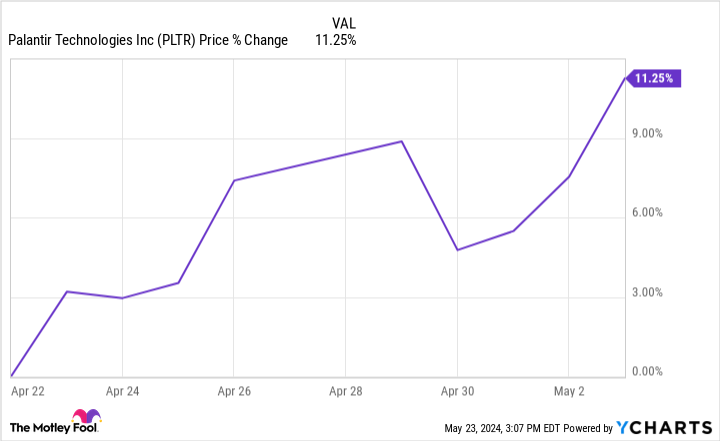 PLTR Chart