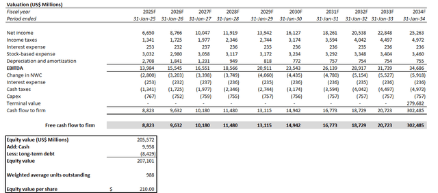 Salesforce fundamental and valuation analysis