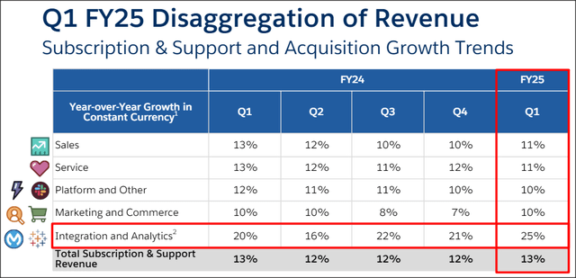 Salesforce