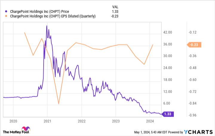 CHPT Chart