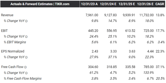 The Consensus Forward Estimates