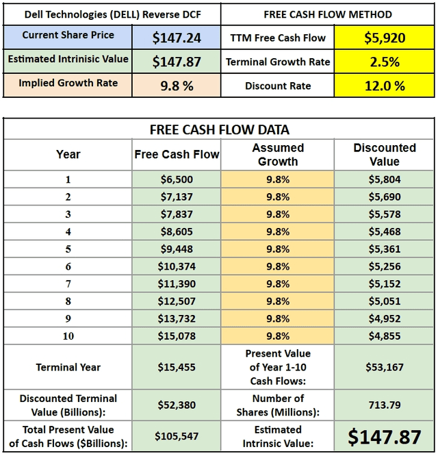 Dell Technologies Reverse DCF