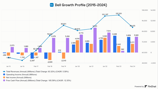 Dell Technologies Growth Profile Revenue Operating Income Net Income Free Cash Flow