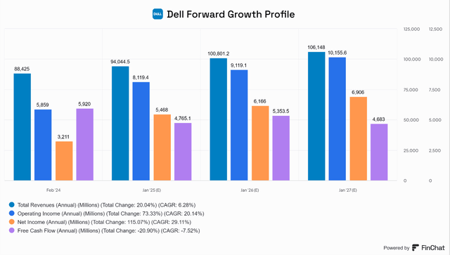 Dell Technologies Growth Profile Revenue Operating Income Net Income Free Cash Flow