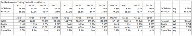 Dell free cash flow operating cash flow projections