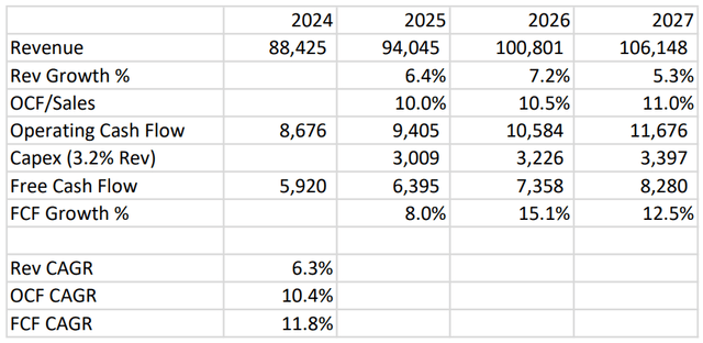 Dell free cash flow operating cash flow projections