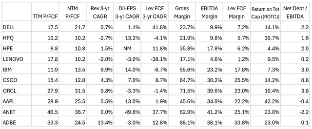 Dell's valuation vs peers