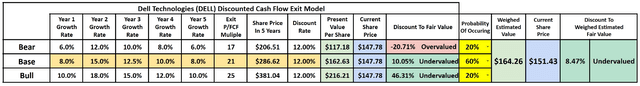 Dell Technologies Valuation DCF Model is Dell a buy should I buy dell