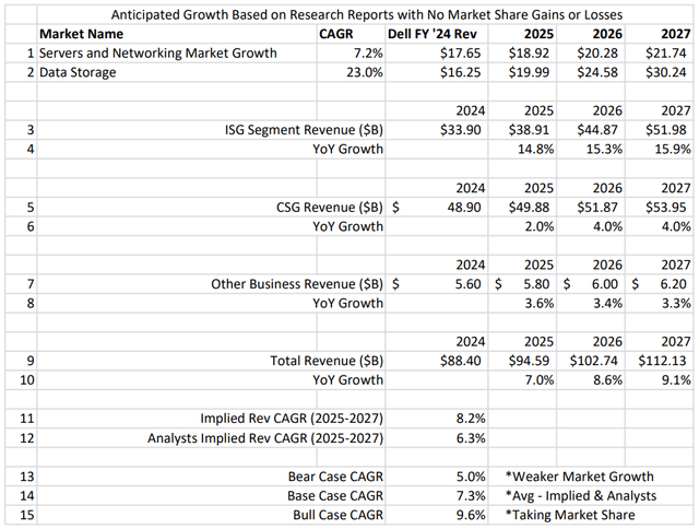 Dell market opportunity and revenue growth