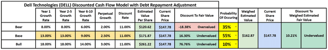 Dell Discounted Cash Flow Free Cash Flow model analysis