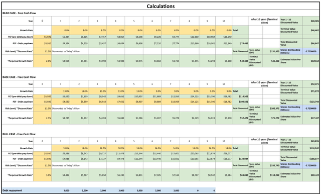 Dell DCF free cash flow growth should i buy dell