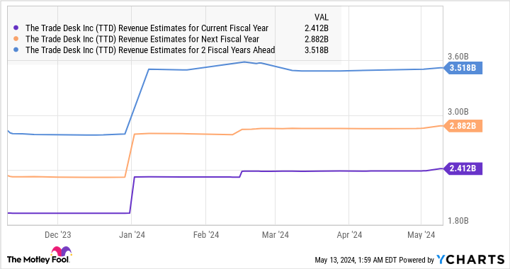 TTD Revenue Estimates for Current Fiscal Year Chart