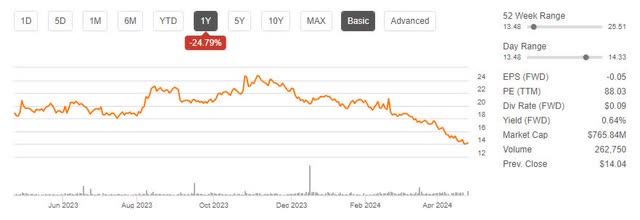 SHEN price trend