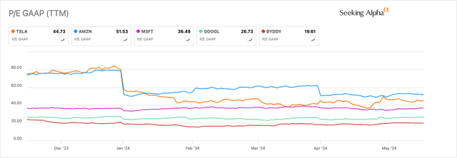 TSLA Vs. Peers P/E GAAP