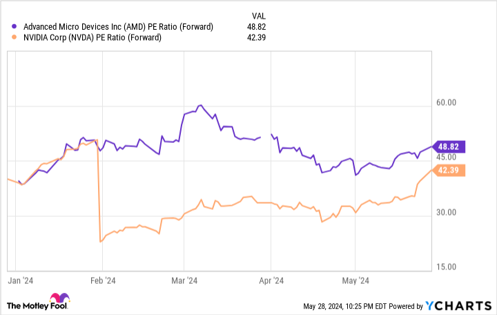 AMD PE Ratio (Forward) Chart