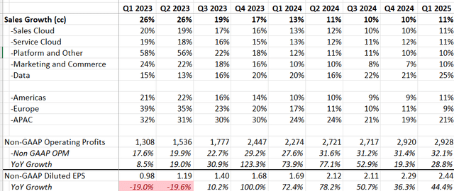 Salesforce Quarterly Results