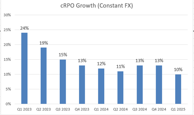 Salesforce cRPO Growth Rate