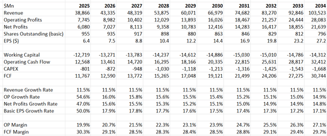 Salesforce DCF - Author's Calculations