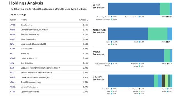 Top 15 holdings for First Trust’s NASDAQ Cybersecurity ETF